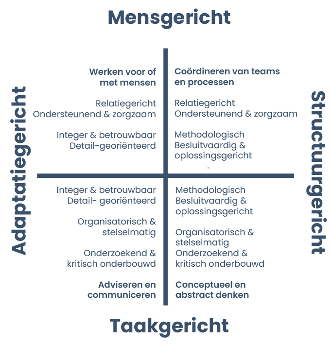 Een plot genaamd 'Talent Landschap' met een verticale as tussen Mensgericht en Taakgericht, en een horizontale as tussen Adaptatiegericht en Structuurgericht. De plot is verdeeld in vier gebieden die professionele gedragsstijlen beschrijven, zoals 'Coördineren van teams', 'Adviseren en communiceren' en 'Conceptueel denken', om de match tussen het brein en een baan te visualiseren.